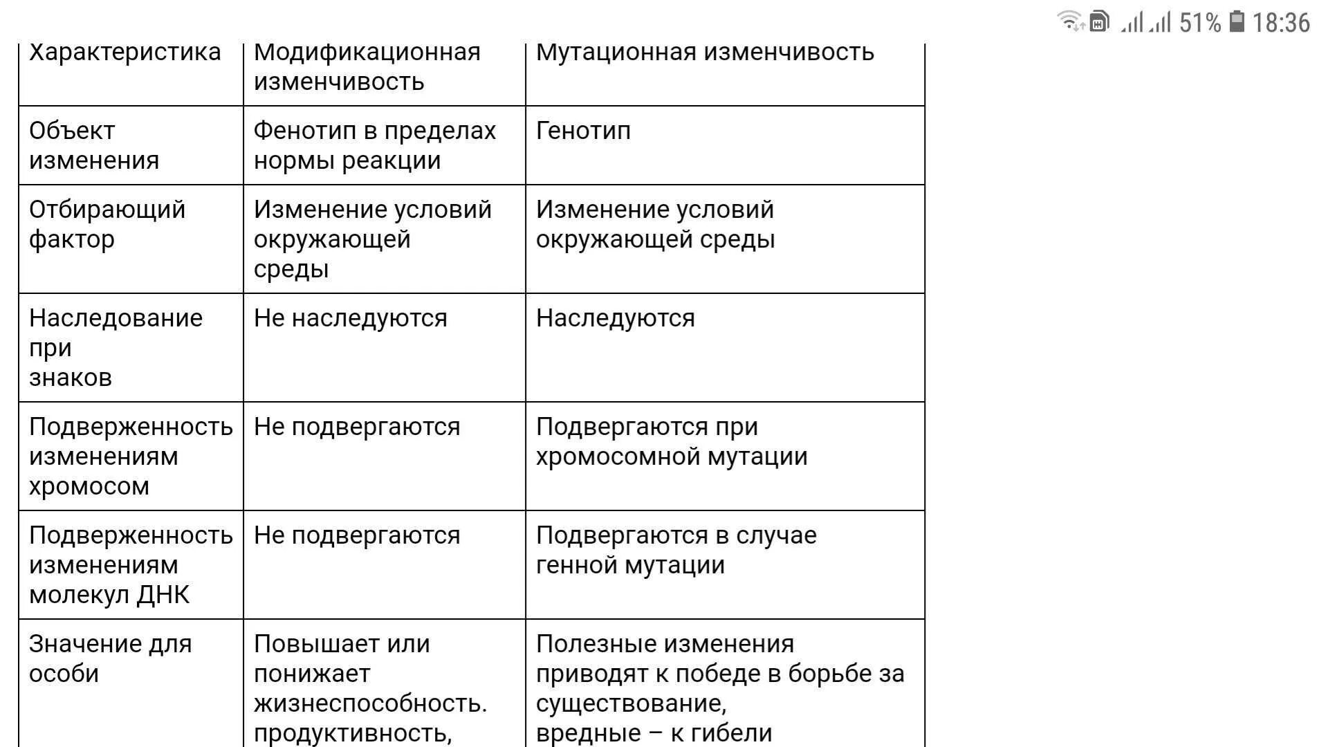 Установите соответствие пример форма изменчивости. Сравнительная характеристика форм изменчивости таблица. типы мутационной изменчивости таблица. характеристика мутационной изменчивости таблица. характеристика форм изменчивости таблица.