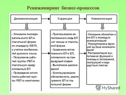 Реинжиниринг бизнес процессов определение