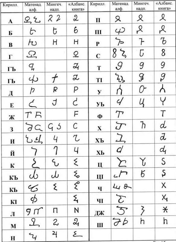 Албанский язык алфавит. Кавказско албанский алфавит. Счёт на грузинском языке. Алфавит кавказской албании. Древняя армянская письменность.
