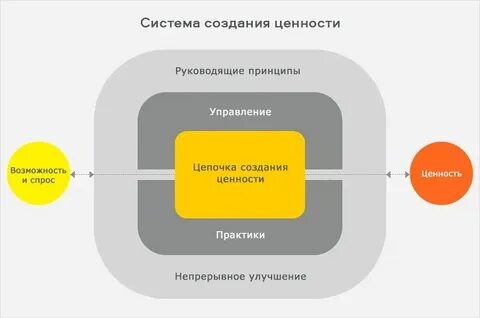 Система создания ценности
