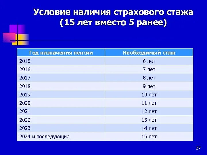 Страховая пенсия сколько нужно стажа