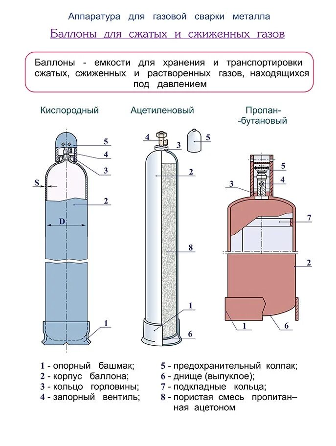 Почему пропан газ. Баллоны с кислородом конструкция. конструкция баллонов для сжатых и сжиженных газов. устройство газового баллона схема. устройство баллонов для сжиженных газов кислородные.