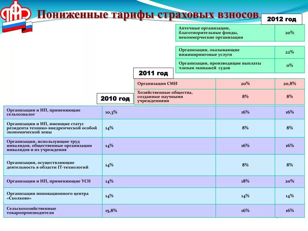 Пониженный тариф страховых взносов. Ставки тарифов страховых взносов. Ставки страховых взносов для благотворительных организаций. Пониженные тарифы по страховым взносам. Ставка взносов по оквэд