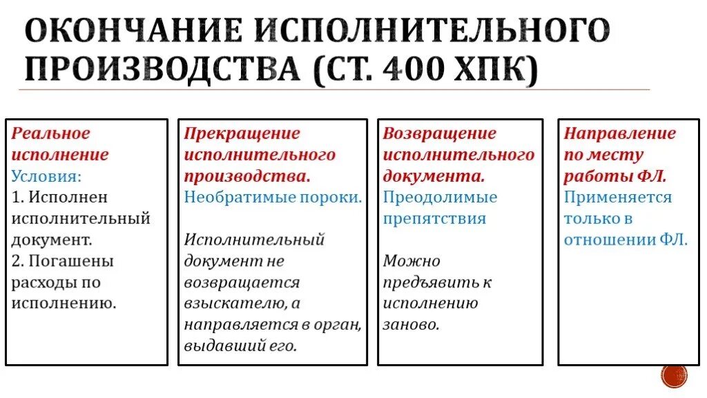 Окончание исполнительного производства. Прекращение исполнительного производства. Формы окончания исполнительного производства. Формы завершения исполнительного производства. Пропали исполнительные производства