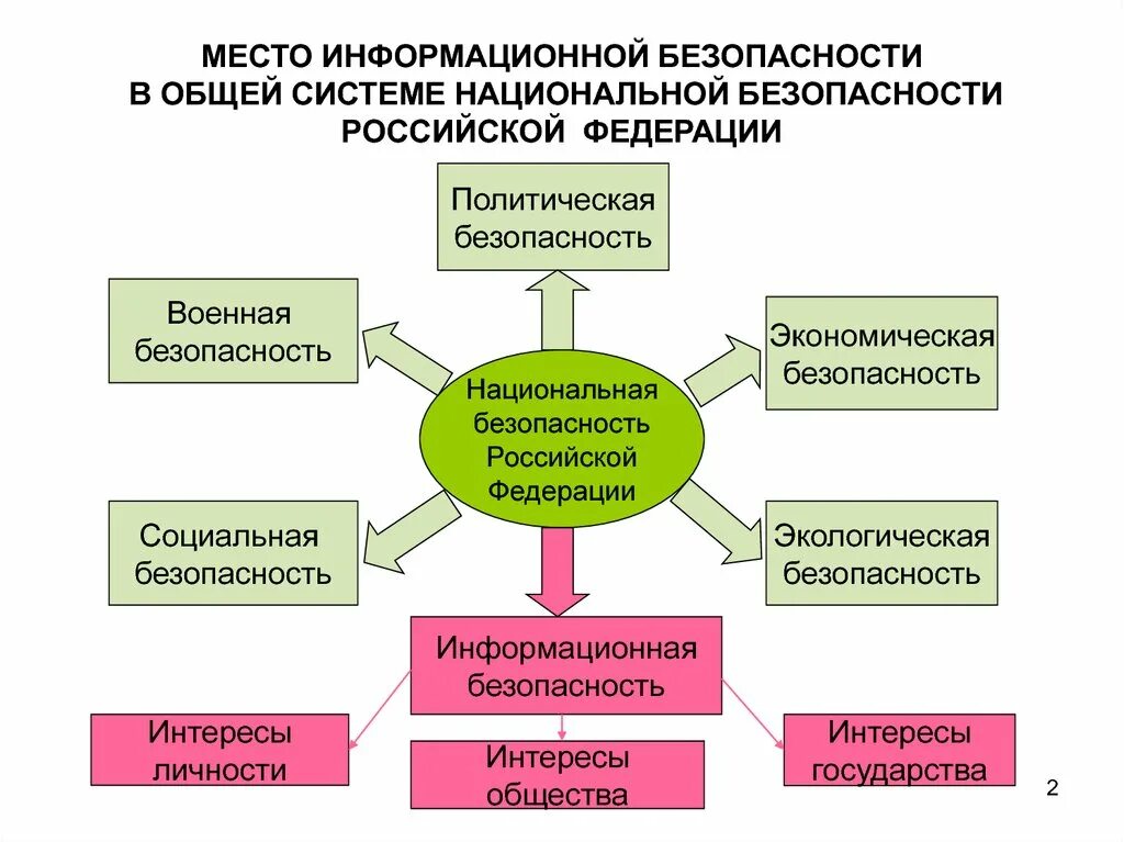 Виды иб. Место информационной безопасности в национальной безопасности. Информационная безопасность в системе национальной безопасности РФ. Место информационной безопасности в системе безопасности РФ. Схема обеспечения информационной безопасности.