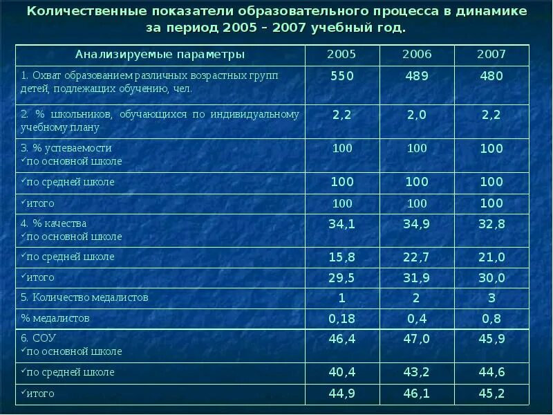 Группа количественных показателей. Количественные показатели. Количественные показатели в работе. Количественные показатели программы развития. Количественыепокахатели за месяц.