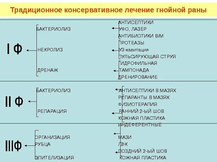 Консервативное лечение гнойных РАН. Лечение гнойной раны консервативно. Консервативное лечение гнойной раной. Консервативная терапия РАН. Алгоритм гнойной раны