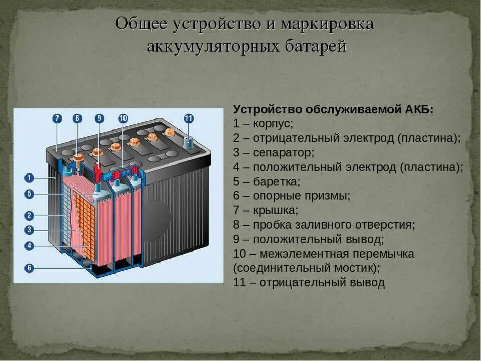 Кислотные аккумуляторы можно заряжать. Устройство АКБ автомобиля принцип работы. Стартерная аккумуляторная батарея схема. Устройство обслуживаемой аккумуляторной батареи. Аккумуляторная батарея 6ст 190 схема.