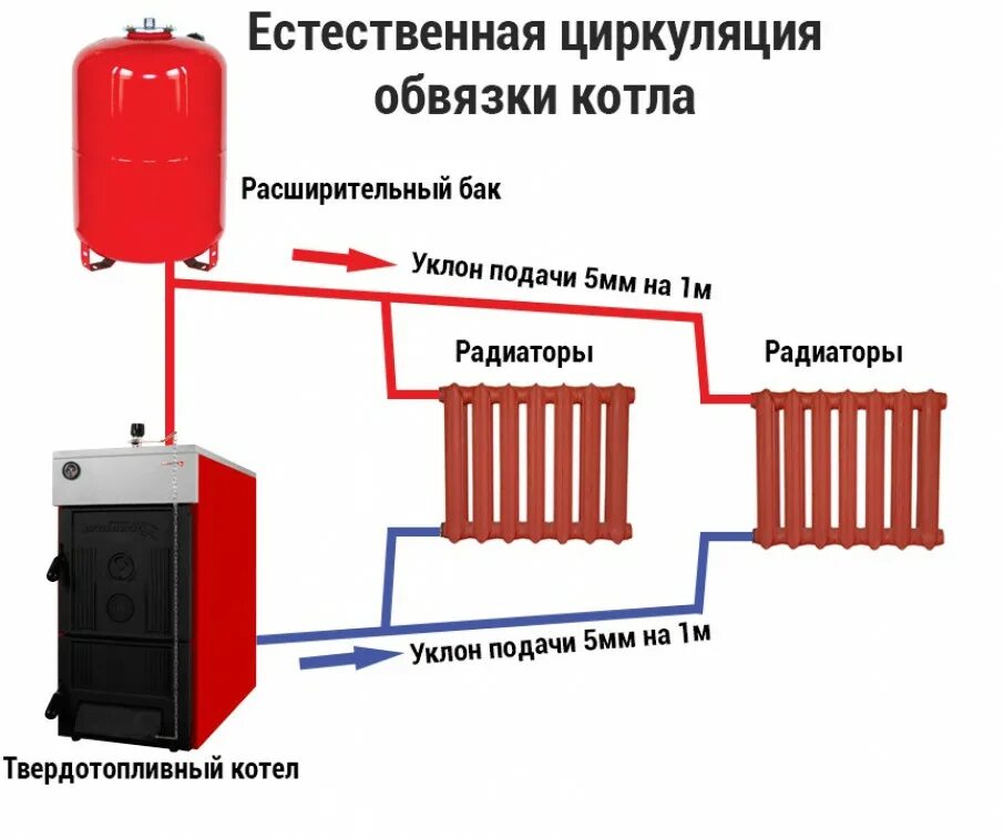 Отопление вместо вода. Схема подключения отопительного котла на твердом топливе. Обвязка твердотопливного котла отопления в частном доме схема. Схемы систем отопления в частном доме с твердотопливным котлом. Схема подключения угольного котла в систему отопления.