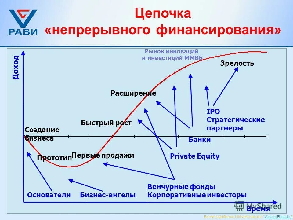 стадии венчурных инвестиций. стадии венчурных инвестиций. основные этапы венчурного инвестирования. венчурная фирма. этапы развития стартапов.