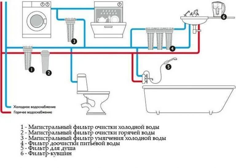 Схема подключения фильтра грубой очистки воды. Схема подключения магистрального фильтра для воды в доме. Схема разводки труб водоснабжения. Схема установки магистрального фильтра в квартире. Разводка холодной горячей воды