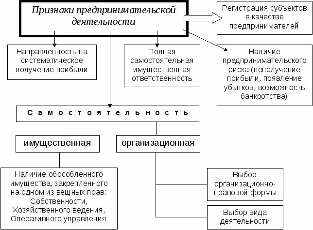 Принципы предпринимательства в рф. Предпринимательское право схема. Схема предпринимательской деятельности. Предпринимательство схема.