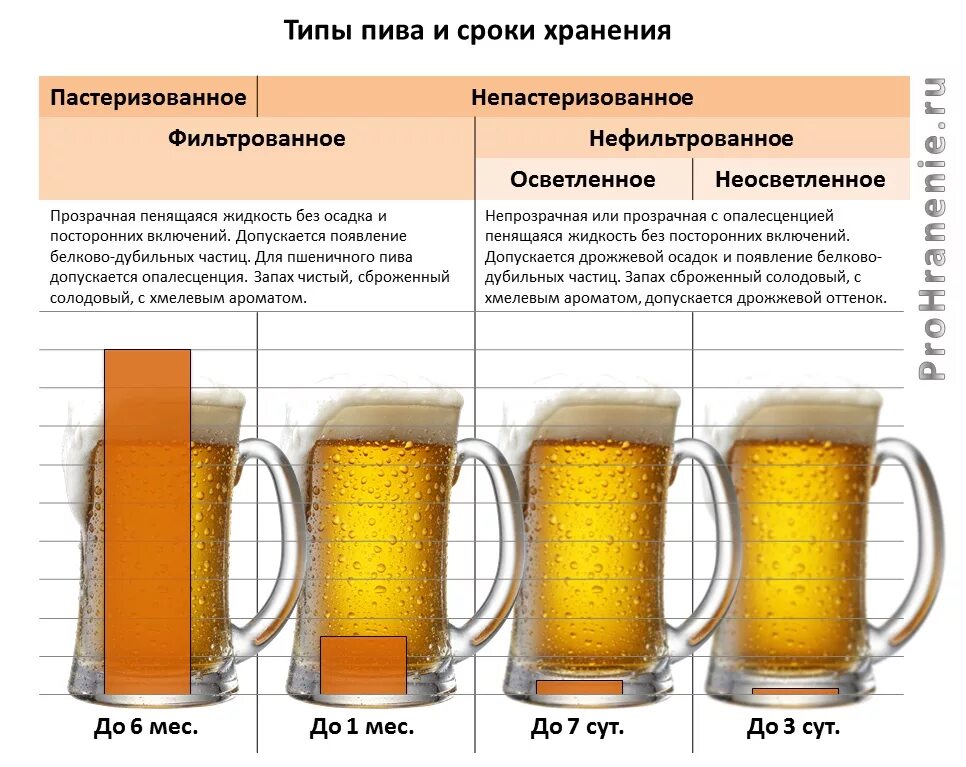Где производится пиво. Нефильтрованное пиво и фильтрованное разница. Срок хранения пива. Фильтрация и розлив пива. Различие фильтрованного и нефильтрованного пива.