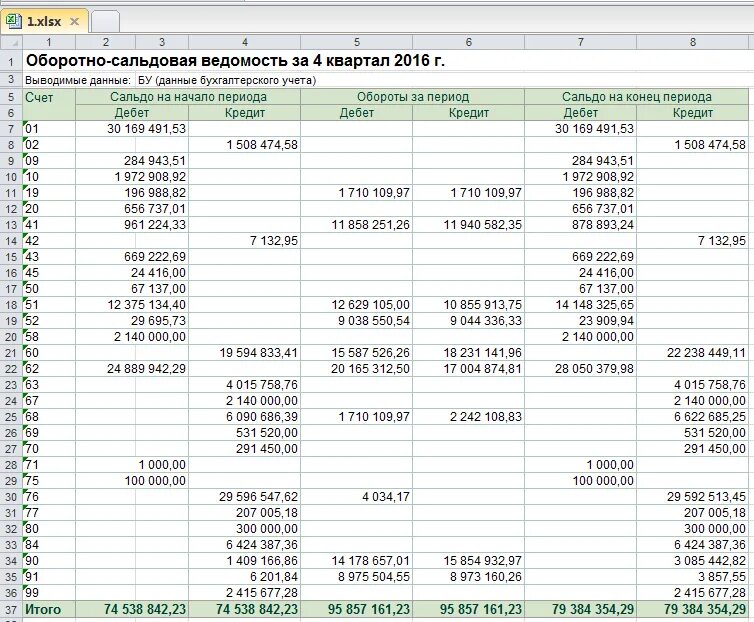 Сохраняй какой счет. Общая оборотно-сальдовая ведомость. Оборотно сальдовая ведомость организации пример. Правильная оборотно сальдовая ведомость. Оборотно сальдовая ведомость за 2021 год.