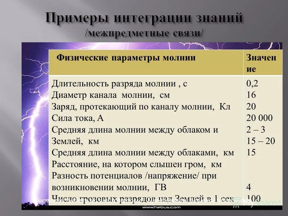 Длительность разряда молнии равна 100 мкс количество