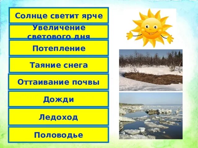 Примеры весенних явлений живой природы 2 класс. Весенние явления природы. Весенние явления в неживой природе. Изменения в неживой природе весной.