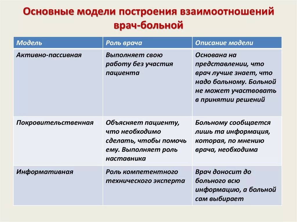 Типы врача и типы пациента. Основные модели построения взаимоотношений врача и больного. модели взаимоотношений врача и пациента таблица. основные модели взаимодействия «врач – пациент».. таблица основные модели взаимоотношения медика и пациента.