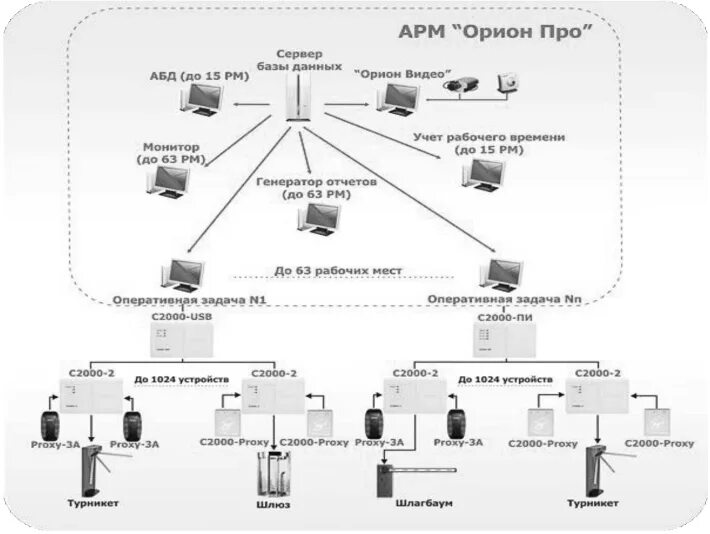 Сборка арм. Структурная схема ИСБ Орион. Болид структура системы АРМ Орион. Структурная схема ИСО Орион. Схема построения системы Орион.