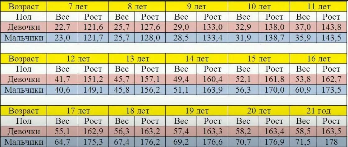 Рост 170 в 15. Таблица соотношения роста и веса для подростков. Норма веса и роста у подростков таблица для девочек. Таблица нормы веса и роста подростков. Норма веса и роста у подростков таблица мальчиков.