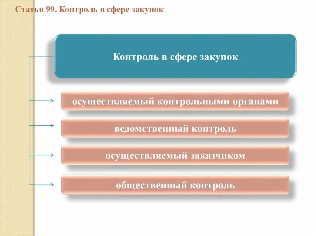 Контроль в сфере закупок может быть. Органы ведомственного контроля. контроль в сфере госзакупок. ведомственный контроль. какие органы осуществляют ведомственный контроль.