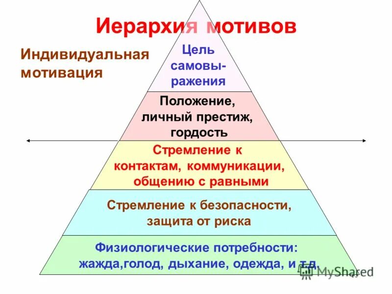 личность иерархия мотивов.