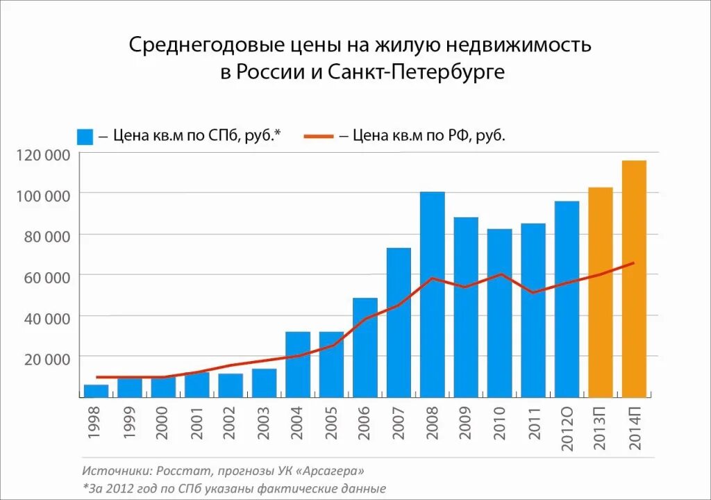 График стоимости недвижимости в России. Рост стоимости недвижимости по годам. График роста стоимости недвижимости. Рынок недвижимости график. Цена недвижимости за 20 лет