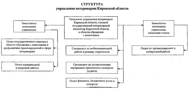 Контрольное управление правительства