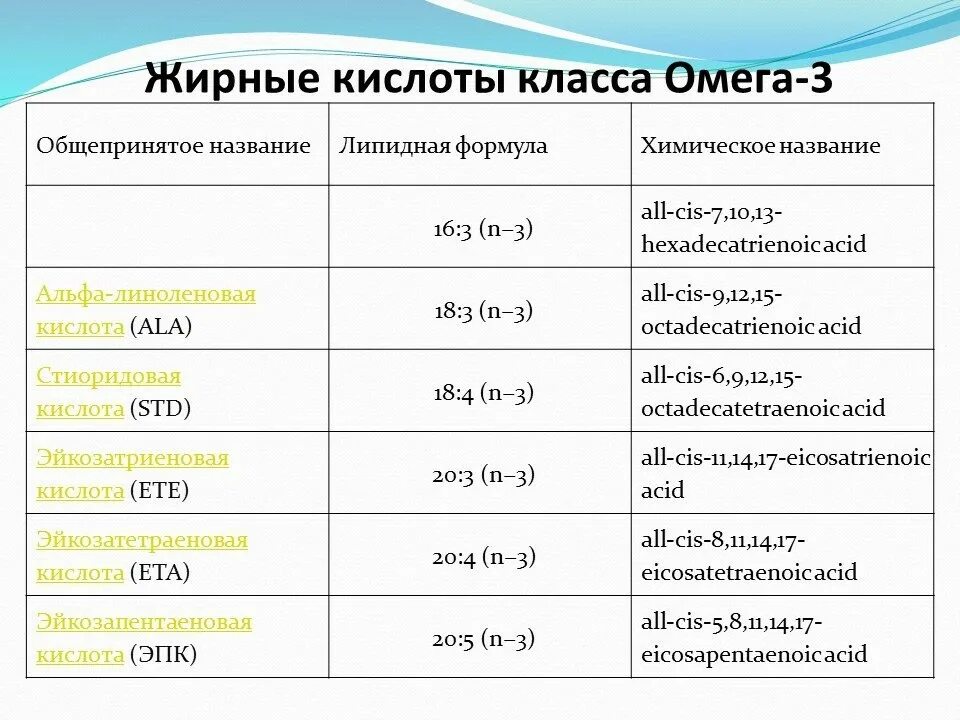 Кислоты семейства омега 3