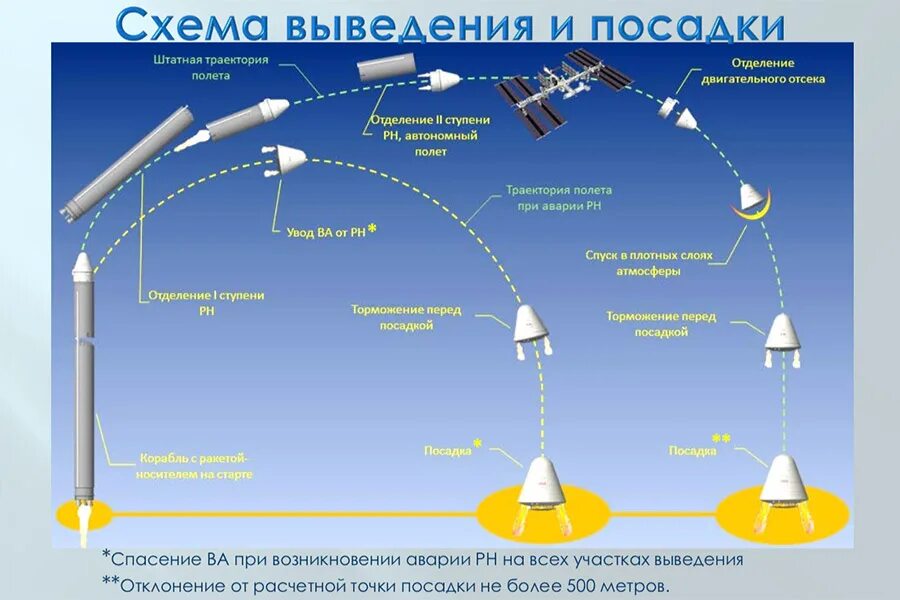 На какую сторону света запускают космические. Корабль Арго МТКС. Арго космический корабль. Схема полета космического корабля. Многоразовые транспортные космические системы.