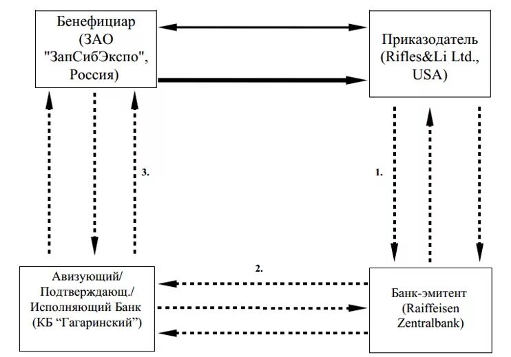 Револьверный аккредитив схема. Трансферабельный аккредитив схема. Отзывный аккредитив схема. Схема расчетов по аккредитиву. Плательщик по аккредитиву