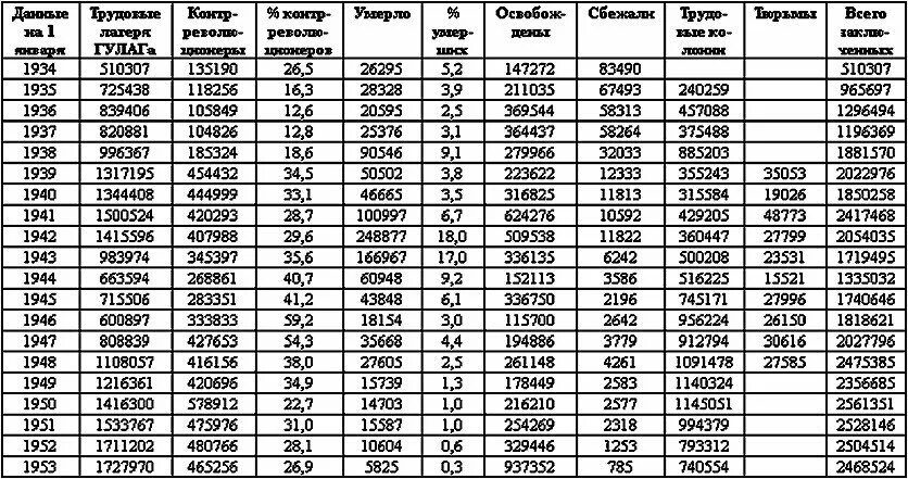 Численность гулага по годам. Численность заключенных гулага. Статистика заключенных в гулагах по годам. Гулаг количество заключенных. Гулаг статистика.