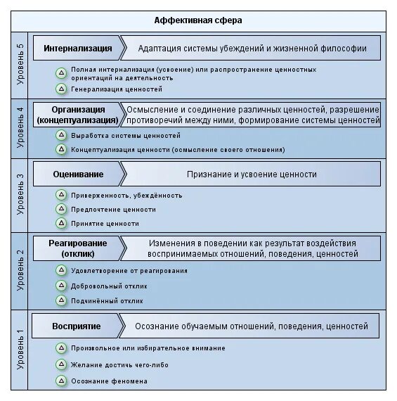 Система жизненных убеждений. Таксономия аффективных учебных целей. Цели аффективной сферы по Блуму. Таксономия образовательных целей. Сферу образовательных целей (по Блуму).