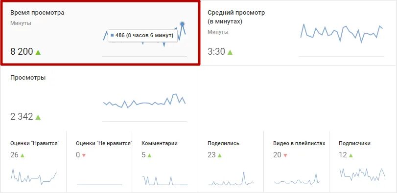 Сколько минут просмотр. Время просмотра. Время просмотра ютуб. Среднее время просмотра на ютубе. Часов просмотра.