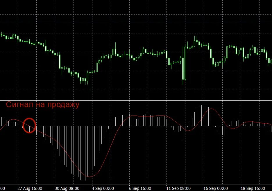 Macd индикатор как пользоваться. Индикатор макд сигналы. сигналы macd histogram. сигнальная линия macd. гистограмма macd.