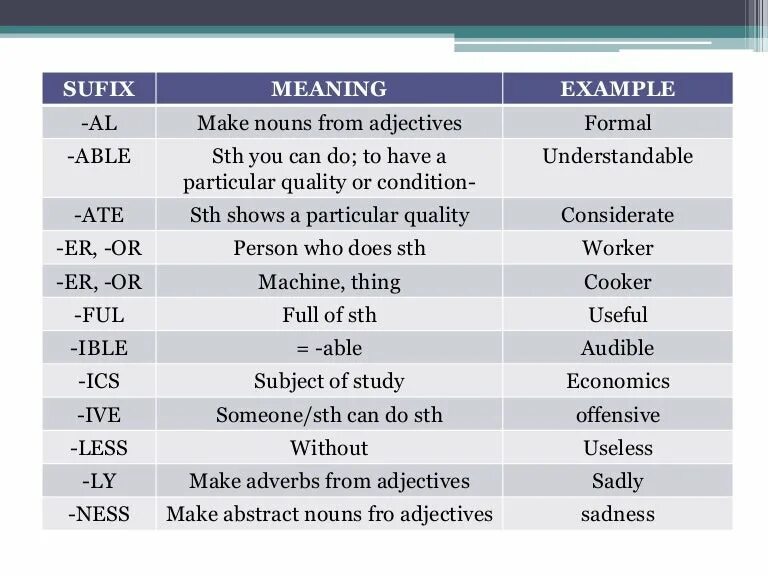 Word formation в английском языке. Noun и adjective правило. Таблица suffixes. Adjective Noun примеры. Noun adjective suffixes