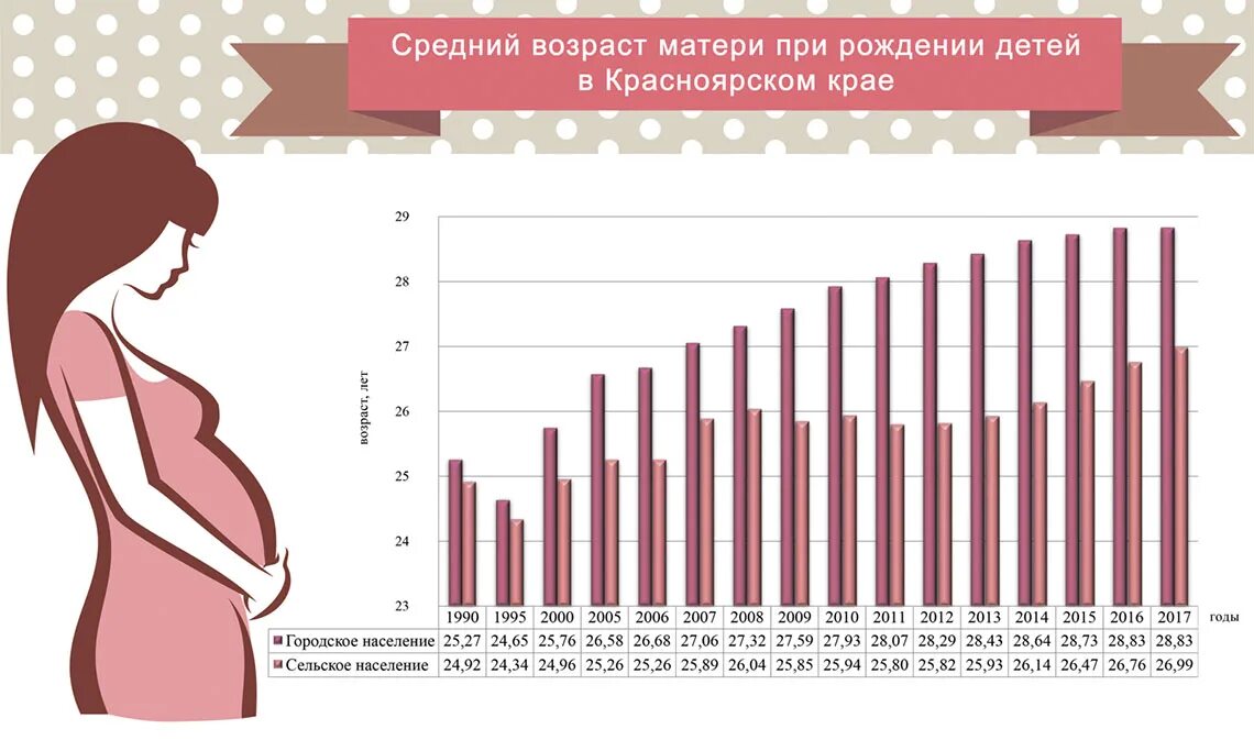 Сколько детей родилось по годам. Статистика возраста материнства в России. Средний Возраст рождения первого ребенка в России статистика. Средний Возраст женщин родивших первого ребенка. Средний Возраст матери при рождении.