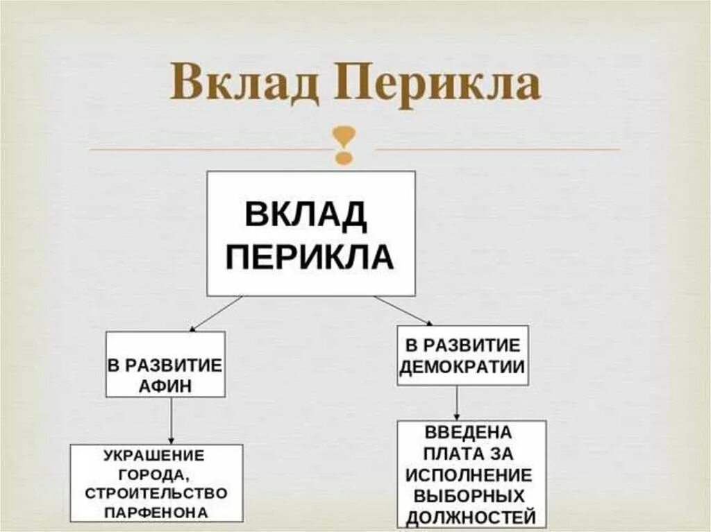 Афинская демократия при перикле