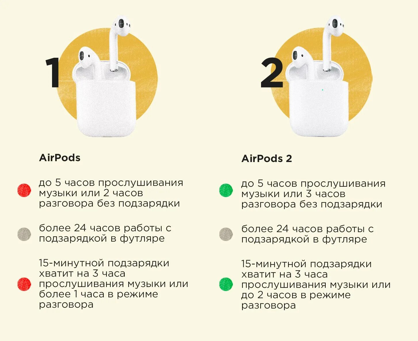 Чем отличаются airpods от airpods 2. AIRPODS 3 отличие от 2. Отличие AIRPODS Pro от AIRPODS Pro 2. AIRPODS 2 инфографика. AIRPODS 3 инфографика.