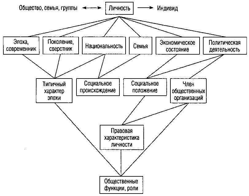 Психологическая структура личности в психологии схема. Структура индивида схема. Основные характеристики человека схема. Индивид психология схема. Влияние социальной группы на индивида