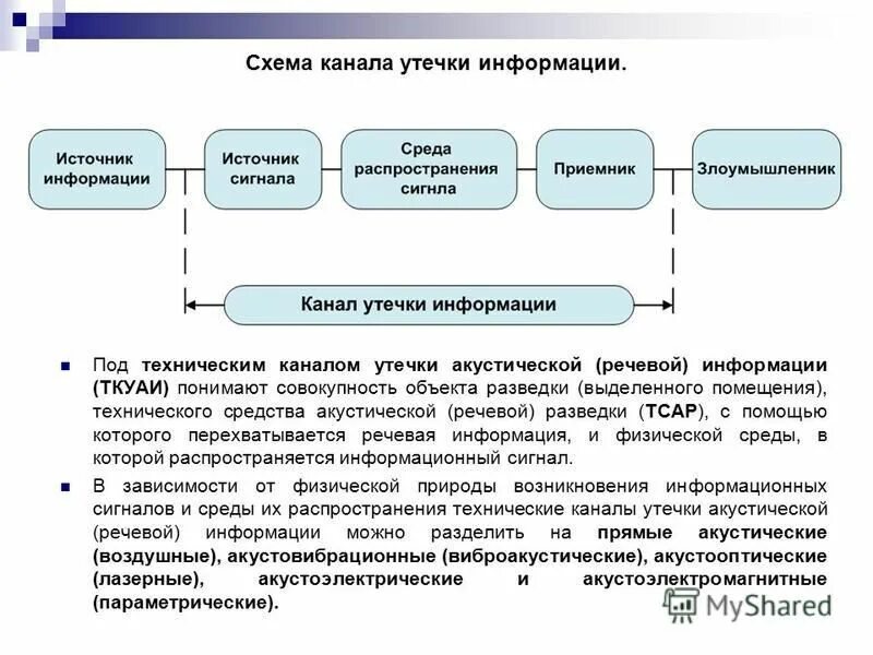 Утечка видовой информации. Акустический канал утечки информации схема. схема технического канала утечки информации акустического. технические каналы утечки информации схема. схема акустооптического технического канала утечки информации.
