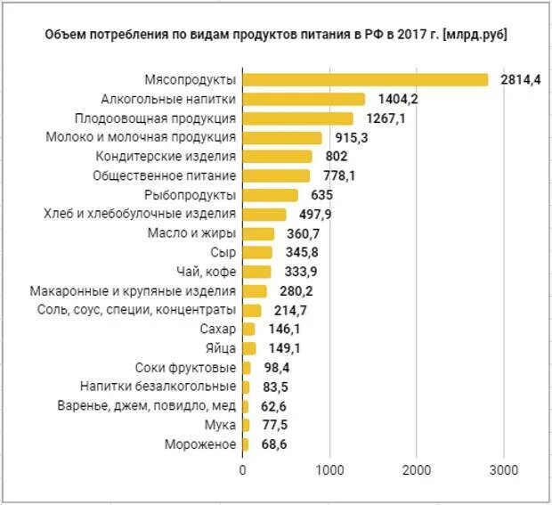 Объем потребления. Объем рынка продуктов питания в россии. самый востребованный пищевой продукт. самые распространенные продукты питания. статистика самых востребованных продуктов питания.