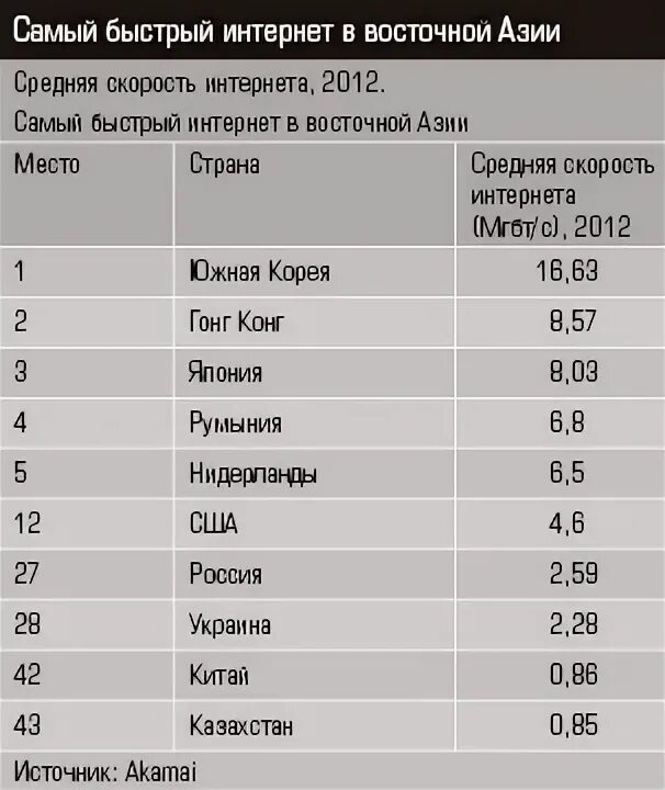 Какой самый быстрый интернет в москве. Самый быстрый интернет в мире. самая большая скорость интернета в мире. скорость интернета в казахстане. в какой стране самый быстрый интернет.