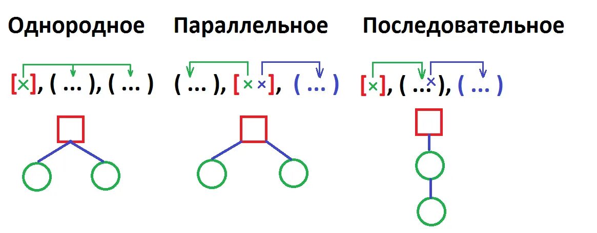 Последовательная параллельная однородная связь. Однородное соподчинение параллельное последовательное подчинение. Виды подчинения схемы. Схемы подчинения придаточных. Последовательное подчинение схема.