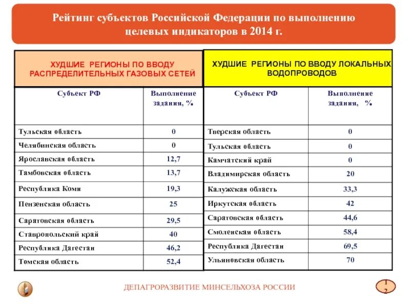 Рейтинг субъектов федерации. Рейтинг субъектов РФ. Рейтингование субъектов РФ. Рейтинг образования по субъектам РФ. Рейтинг субъектов РФ по качеству образования.