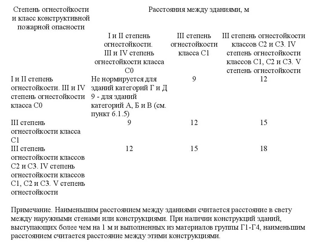 Класс конструктивной пожарной опасности здания с2 - это. Степень огнестойкости конструкций СП. Степень огнестойкости жилых зданий и сооружений таблица. Противопожарное расстояние между зданиями 1 и 3 степени огнестойкости. Какая степень огнестойкости