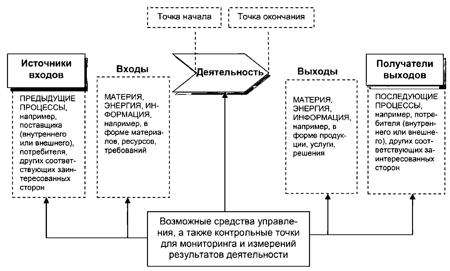 Что является результатом деятельности управления. Процесс по ГОСТ Р ИСО 9001-2015. Схема взаимодействия процессов СМК 9001-2015. Принципы менеджмента качества ИСО 9001 2015. Процесс СМК 9001.