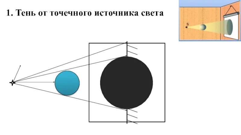 Точечный источник света физика. Тень от точечного источника. Тень от точечного источника. Точечные и протяженные источники света. Тень и полутень физика.