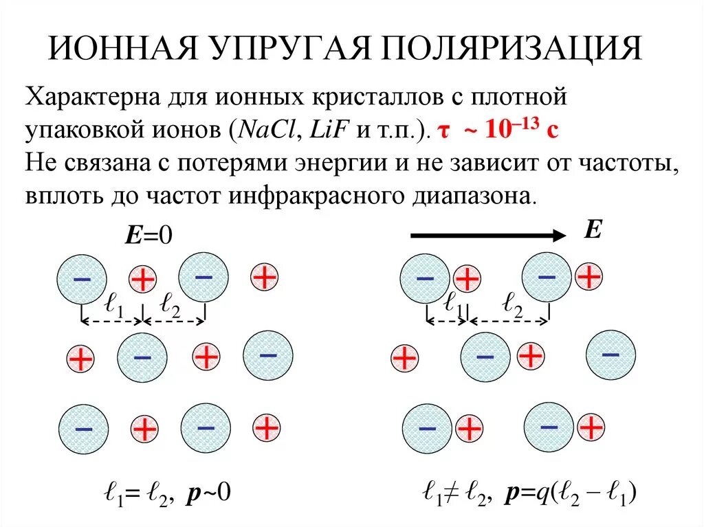 Ионная упругая поляризация. Ионная поляризация диэлектриков. Электронная упругая поляризация. Упругая поляризация диэлектриков. Кристаллические диэлектрики