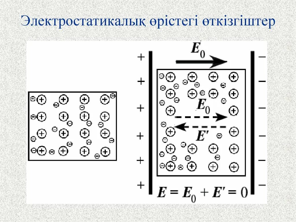 Өткізгіштер. Электр өрісіндегі өткізгіштер мен диэлектриктер. Металлическое тело в электрическом поле. Жартылай өткізгіштер презентация. Индукция диэлектрика