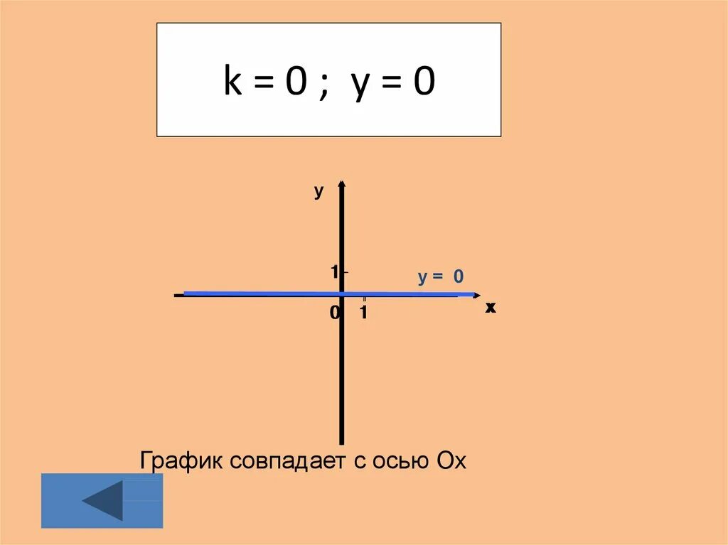 Функция прямой параллельной оси х. График прямой совпадающей с осью x. Линейная функция параллельная оси y. График сходящейся функции.